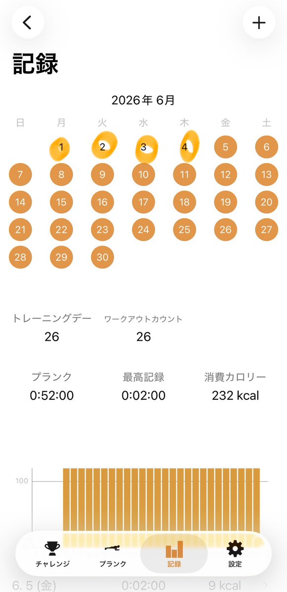 harvest_dev_jp's tweet photo. ◼️筋トレ、6月終了!
プランク、毎朝2分💪
体幹強化を継続すると、疲れにくい体質になり、毎日が楽しく、楽に過ごせる✨
約9年使ったプランクアプリがiOSアップデートにより、利用不可に😇
新たな時代のはじまり📱
#筋トレ
#プランク
#PLANK https://t.co/rR4MFVd7A8