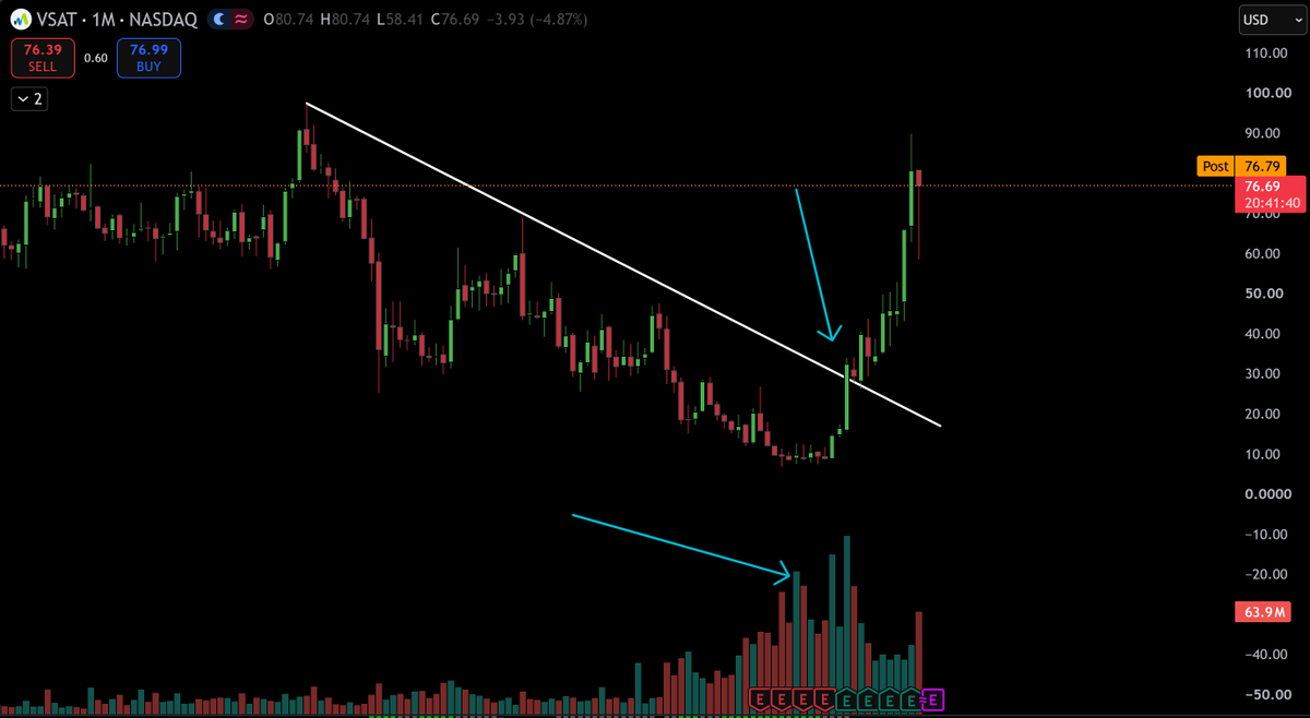 TheTradingChief's tweet photo. $VSAT Update https://t.co/5SB3739wms