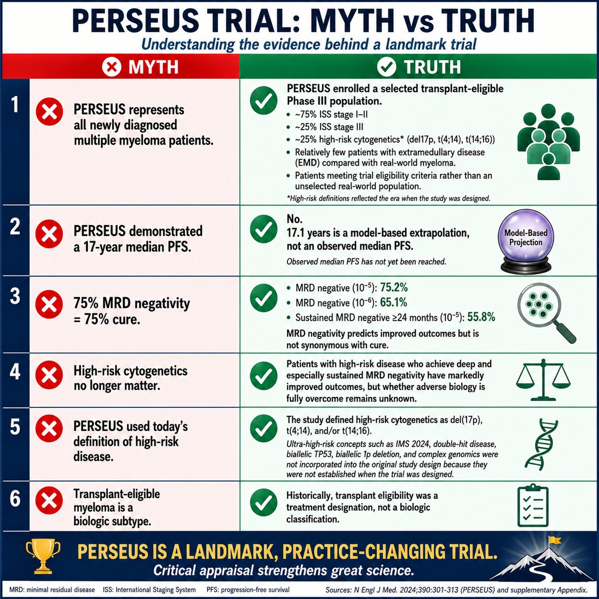 HenrychihangFu1's tweet photo. Landmark trials deserve landmark scrutiny.

The PERSEUS trial has transformed frontline treatment for transplant-eligible multiple myeloma and established a new standard of care.

But practice-changing does not mean scientific discussion should stop.

As clinicians and educators, we should distinguish observed evidence from model-based projections, MRD negativity from cure, and trial populations from real-world patients.

This PSNS Myth vs Truth summarizes six common misconceptions surrounding PERSEUS.

The goal is not to criticize a landmark trial.

The goal is to better understand it.

Great science welcomes thoughtful discussion.

#MultipleMyeloma #Medwatch