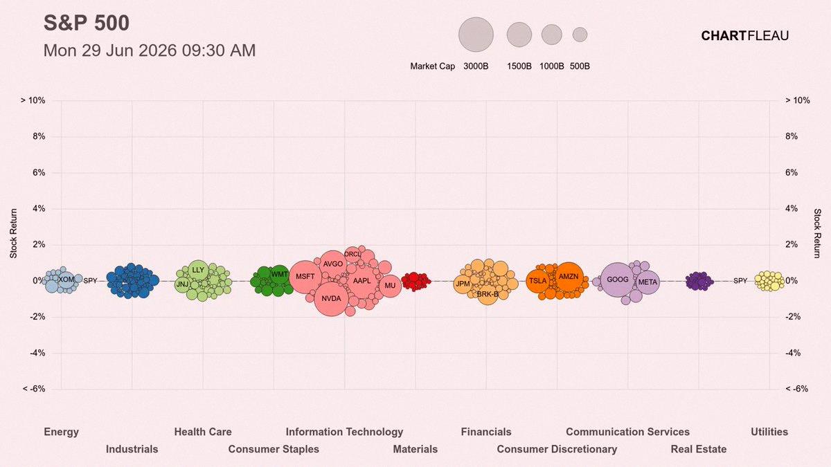 Droopy06's tweet photo. Today’s US stock market roundup—here’s how things went 📉📈 https://t.co/HCeg7f32lp
