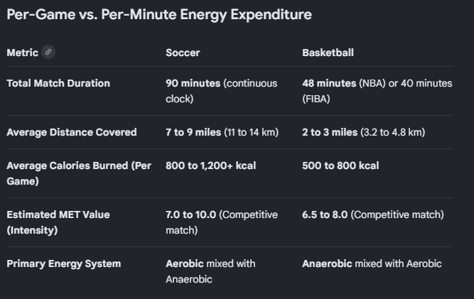 riverrunn's tweet photo. @Ghost_RC_ @Boyzeee7 @Arifromanhattan Wrong. Professional soccer players typically run between 6 and 8 miles during a standard 90-minute match. An average basketball player runs between 2 to 3 miles (3.2 to 4.8 km) per game. https://t.co/eVNriWvstm