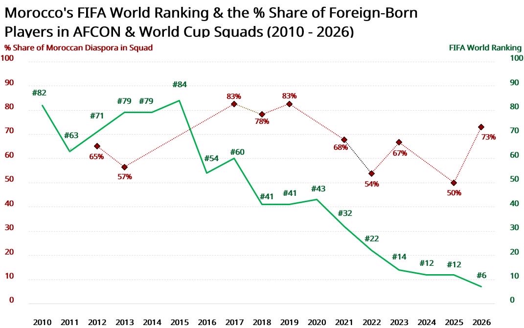 TomYousef29's tweet photo. A lot of discourse oversimplifies by suggesting success of Morocco has been magically discovering and utilising the ~5m strong diaspora. But this has been happening for decades, the change is the quality of player &amp; the age they’re being integrated. 🇲🇦 https://t.co/Vx1b7QEa78