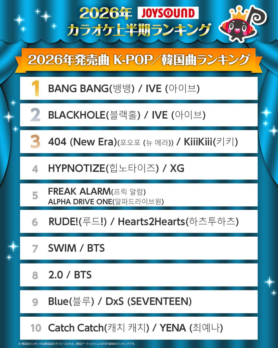 JOYSOUND_PR's tweet photo. #2026年JOYSOUNDカラオケ上半期ランキング
【2026年発売曲】K-POP／韓国曲ランキングを発表🎉

🥇BANG BANG / IVE
🥈BLACKHOLE / IVE
#IVE @IVEstarship_JP
🥉404 (New Era) / KiiiKiii
#KiiiKiii @We_KiiiKiii_JP

🔻ランキングについて詳細はこちら
https://t.co/Ts0R1yxgoB
#2026上半期カラオケランキング