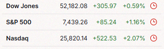 ay___v's tweet photo. ナスダックが2%上昇、通信サービスとテクノロジーが反発🔥 ダウは最高値で引け📈
$QQQ $SPY $DIA https://t.co/EFOI3YoYhF