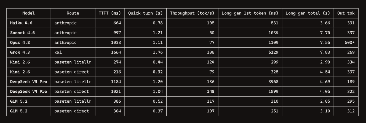 yasik's tweet photo. interestingly, kimi 2.6 and glm 5.2 also happen to be the fastest model across the top oss models, at least on @baseten  (added anthropic for comparison) https://t.co/OW4Girkg6u
