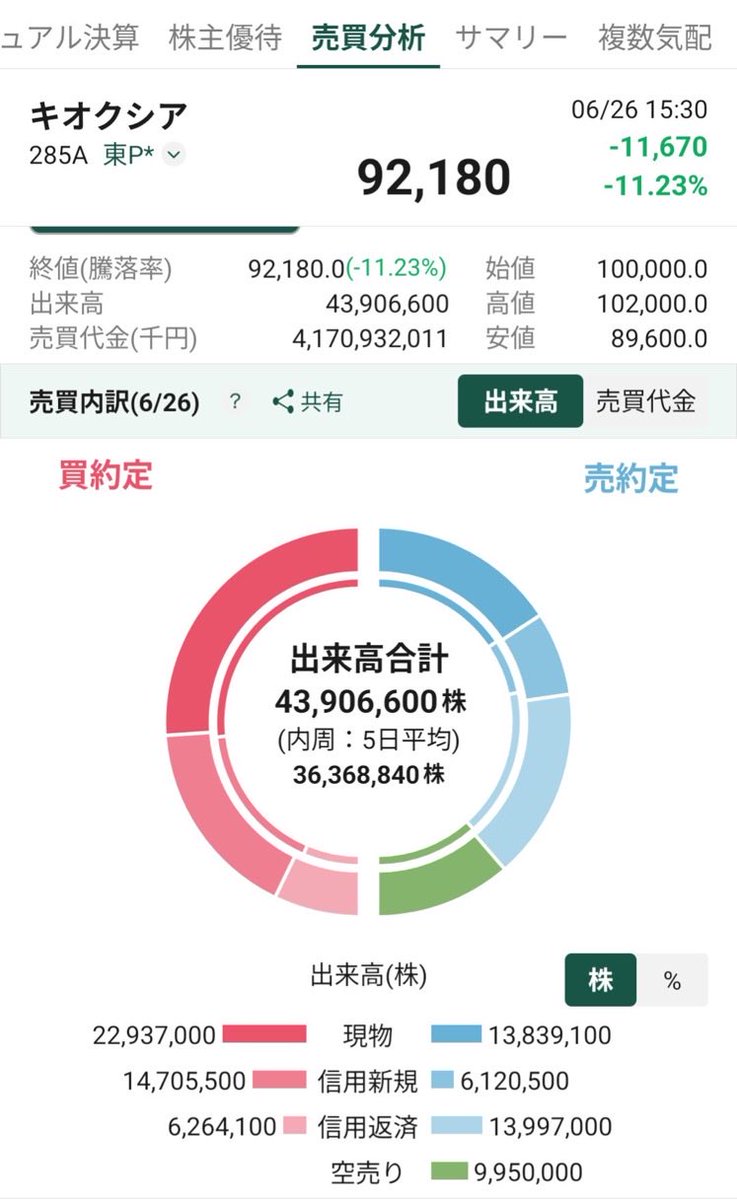 bk_cf0's tweet photo. @mofmof_investor データの信憑性がわからないですが、松井証券だと空売り出てるんですよね。当日中に買い戻してたりするんでしょうかね。 https://t.co/fzoJhg7j1D