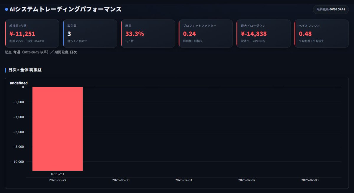 Tokkar_Stock's tweet photo. おはようございます☀️

【6/29：AIシストレ テスト実績】
💰合計 ▼11,251円（3取引・1勝2敗）
📊銘柄別
・日経225 ▼9,881円
・NASDAQ100 ▼1,370円

AIは日経急落の安値を拾って小さく利確したものの、後場戻りでショートが踏まれ、トータルでは負け。淡々といきます。 https://t.co/TxJYziA5wo