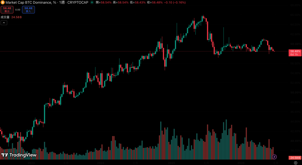 buycoman's tweet photo. 📅26-6-30
爆仓数据
爆仓 约$3亿 约8万人 空头为主

📉市场震荡
$BTC 震荡 $60,000
$ETH 震荡 $1,600
⚫ BTC市占：58.5%
🟢 恐慌指数：13
🟤 山寨季指数：35

📰 市场动态
1️⃣三星宣布2655万亿韩元半导体产业投资计划
2️⃣印度USDT溢价升至8.5%以上
3️⃣日元跌至近40年低位 USD/JPY=161.95 https://t.co/iLORs8T97i