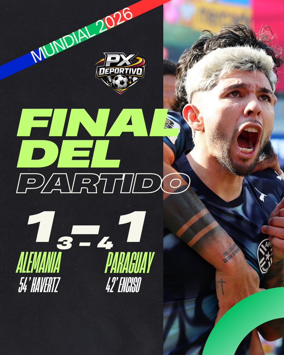 PXDeportivo's tweet photo. PARAGUAY HISTÓRICO!!!

La selección paraguaya eliminó a Alemania y se clasifica a los octavos de final 

#PXDeportivo #paraguay #alemania #mundialdefútbol2026 https://t.co/awzbxjkSEu