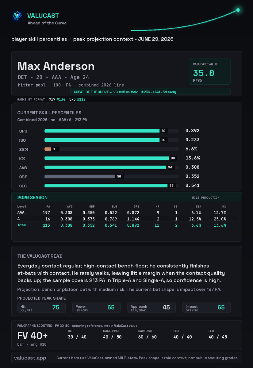 ValuCastHQ's tweet photo. Great piece and the data agrees harder than the field does. 

We have Max Anderson at 95 while consensus sits around 236, a 141 spot gap. 96th-percentile contact, .233 ISO, .892 OPS across 213 PA, nearly all at Toledo.

The read is an everyday, high contact bat, and the position flexibility only raises the floor. Don't be surprised to see him get the call soon. 

Underrated everywhere but here. Signal, not reputation. 👇