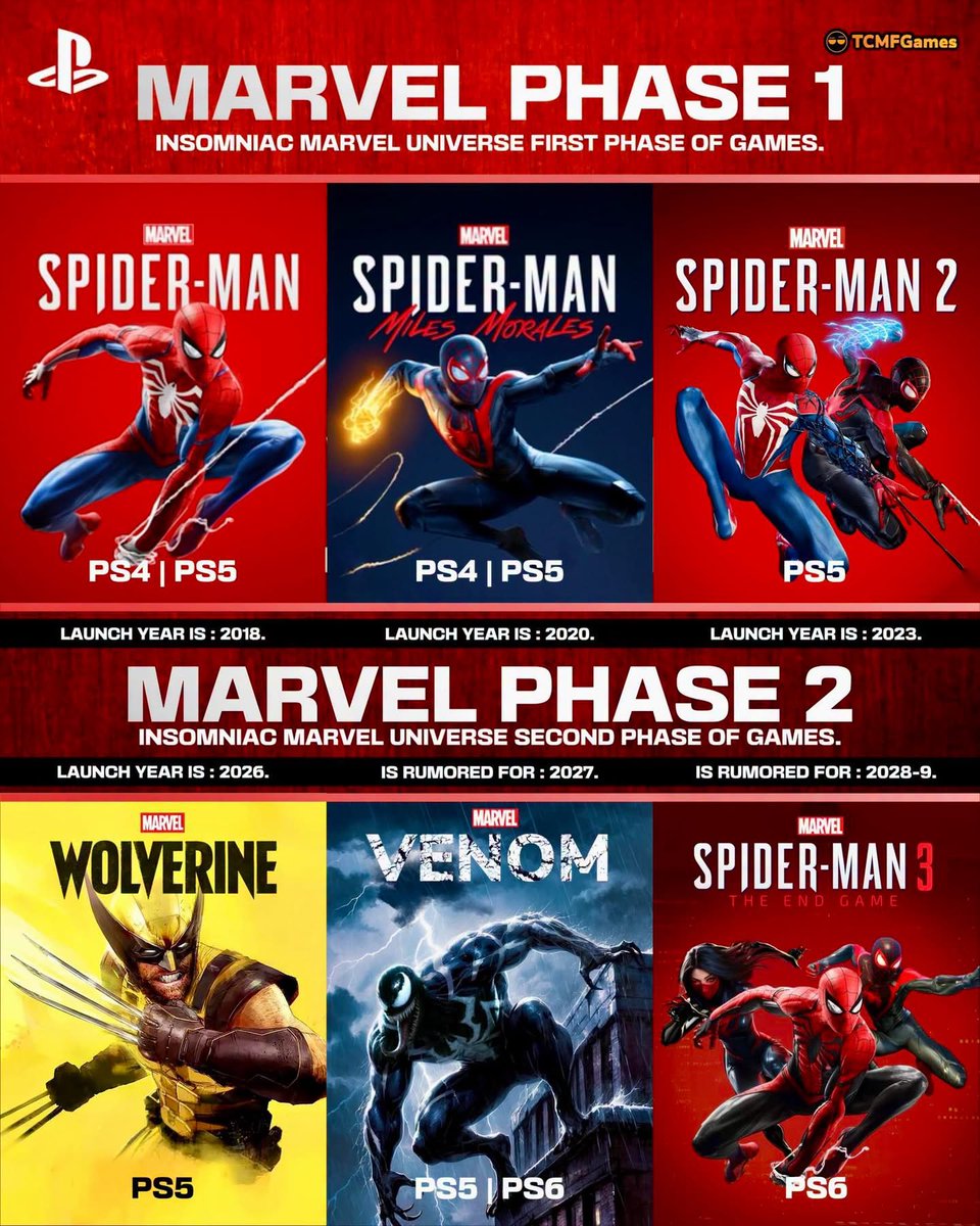 TCMF2's tweet photo. Marvel Insomniac PS5 Games 

PS5 is set to get a new wave of Marvel Games exclusively 

▫️The first wave of Marvel games started with Spider-Man 1 on PS4 
▫️This then expanded with miles morales and then Spider-Man 2
▫️Another new hero enters the ranks with Wolverine and potentially Venom afterwards ending off with Spider-Man 3 on PS5 or PS6

The next wave after is reportedly the X-Men mutant era 

- playstation | ps5 pro | ps5Themes