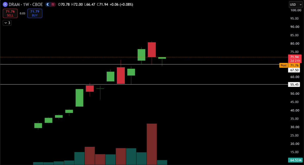 TheTradingChief's tweet photo. $DRAM Weekly is looking constructive https://t.co/UPPQDnYXtq