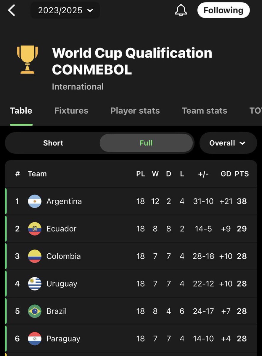 Saud555L's tweet photo. ايوه هذا هو ترتيب البارغواي الذي أخرج المانيا !!

عندما نقول منتخبات امريكا الجنوبية غثيثه ومزعجة يأتي الكثير ويقلل منها رغم قل معرفته في ذلك.

2 كوبا امريكا متتالية شيء تاريخي ياميسي 🐐 https://t.co/l4qf4za0O3