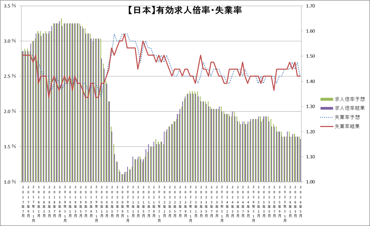 susan_tei's tweet photo. 2026/6/30　08:30　経済指標🇯🇵

・有効求人倍率5月

　前回：1.18
　予想：1.18
　結果：1.17

・失業率5月

　前回：2.5％
　予想：2.5％
　結果：2.5％

為替はほぼ反応なし https://t.co/2DDGprcTF1
