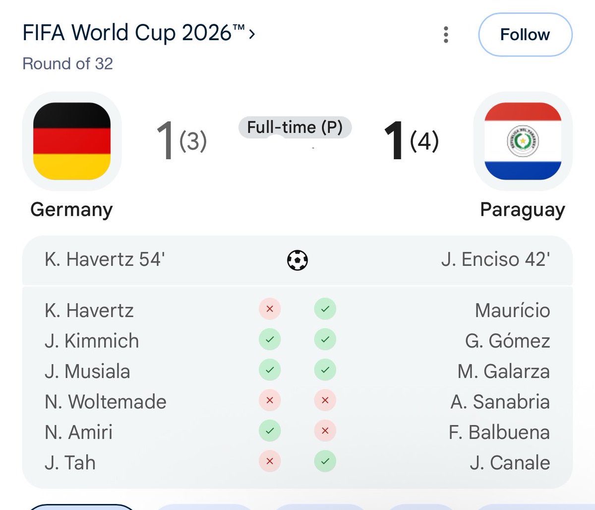 rikesh2050's tweet photo. Full time 
Germany 🇩🇪-1
Penalty-3
Paraguay 🇵🇾-1
Penalty-4 https://t.co/PMSqA8kBQY