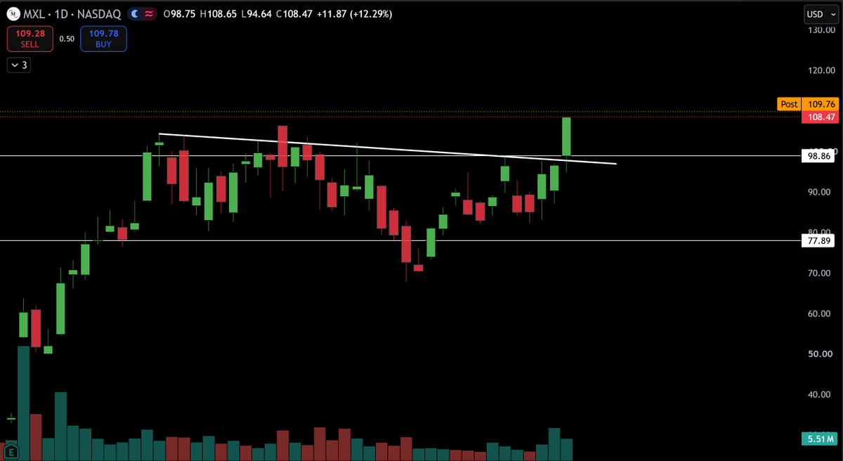 TheTradingChief's tweet photo. $MXL Update

+12% on the day with a beautiful breakout 

Lets see if we can get continuation https://t.co/FxekIoBCKz