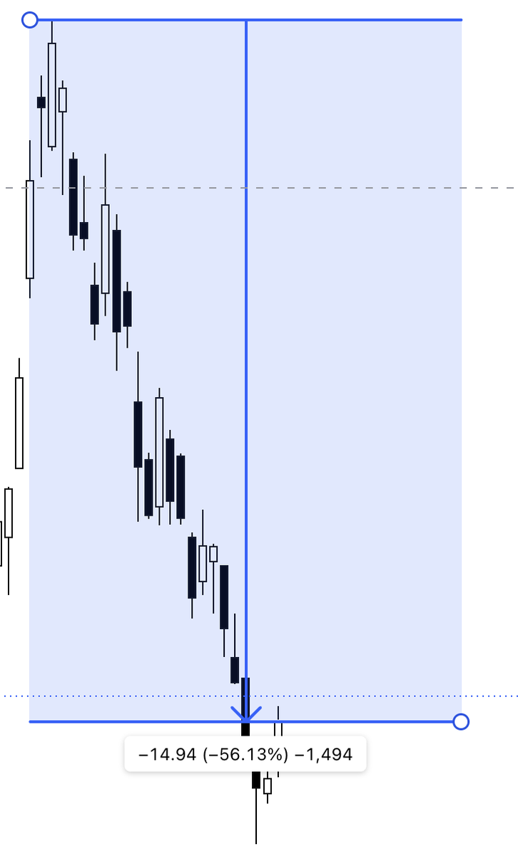 heyozark's tweet photo. @SpaceInvestor_D $RDW -56% drop from ATH, but conviction..... https://t.co/nx4IWfAj0B