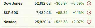 theHIATUS321's tweet photo. NASDAQが2%上昇📈 通信サービスとテクノロジーが反発して、ダウは史上最高値で終了💰

$QQQ $SPY $DIA https://t.co/Ta6j6WynDd