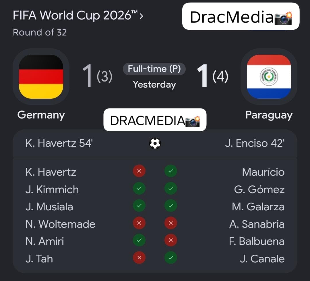 DracvinP's tweet photo. A Big Win for #Paraguay 🇵🇾, as #German🇩🇪 goes Home 🏠 direct ✈️ #fifaworldcup #treanding #DRACMEDIA #Dracvin https://t.co/2DIVKi0Mlt