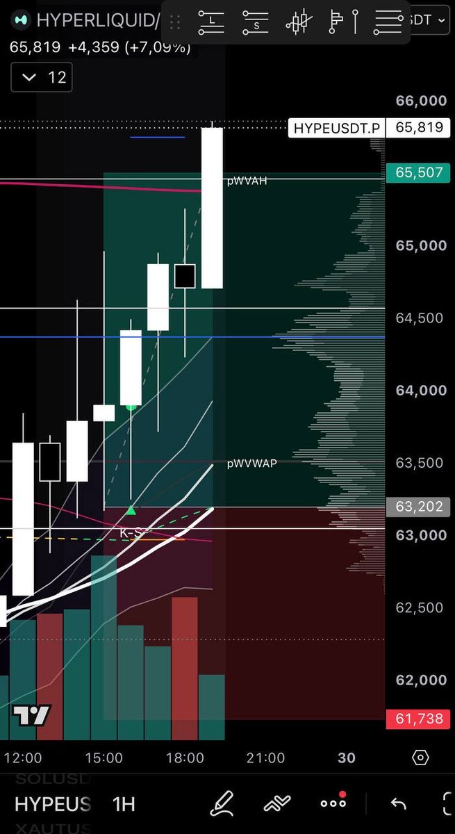 VantaTr's tweet photo. I told you we were coming back stronger than ever: across today's 2 trades, we're up +11% (+$1,137) on hyperliquid:native 🔥

#CryptoSignals $HYPE #work https://t.co/a4xSFL8lgC