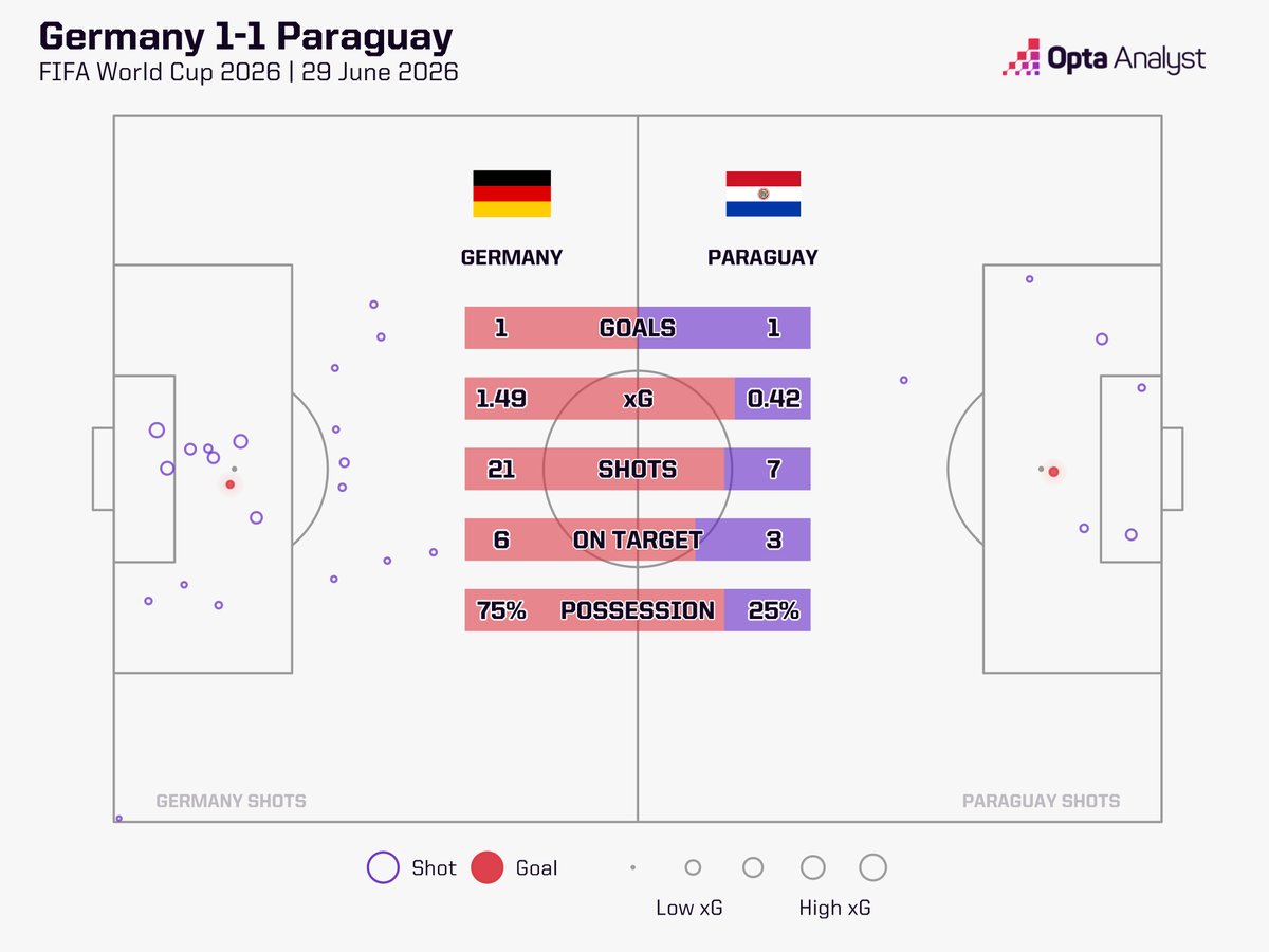 OptaAnalyst's tweet photo. 🇩🇪 Germany 1-1 (3-4 pens) Paraguay 🇵🇾

The quote goes something like this: Football is a simple game: 22 men chase a ball for 90 minutes and at the end, the Germans always win unless Paraguay beat them in a shootout. https://t.co/enA60RL5lm