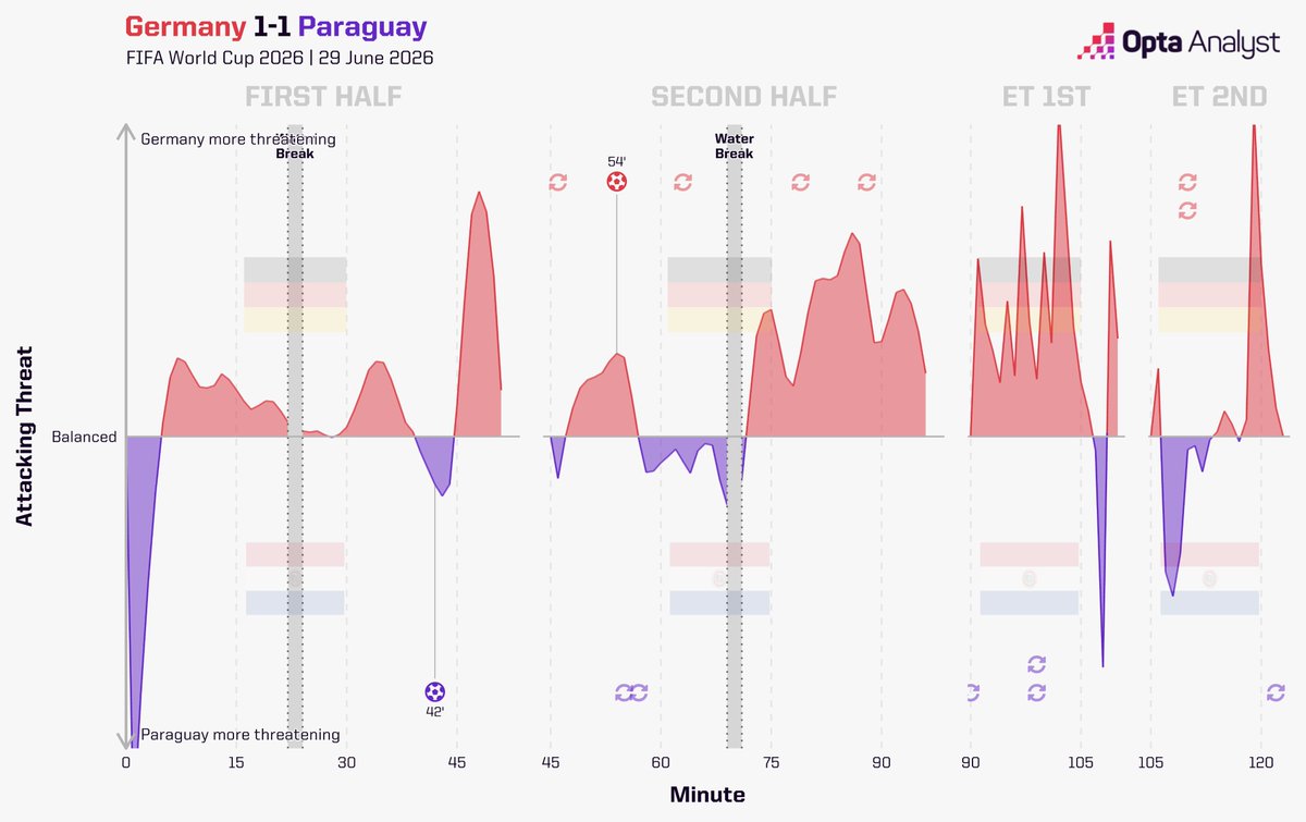 OptaAnalyst's tweet photo. 🇩🇪 Germany 1-1 (3-4 pens) Paraguay 🇵🇾

The quote goes something like this: Football is a simple game: 22 men chase a ball for 90 minutes and at the end, the Germans always win unless Paraguay beat them in a shootout. https://t.co/enA60RL5lm