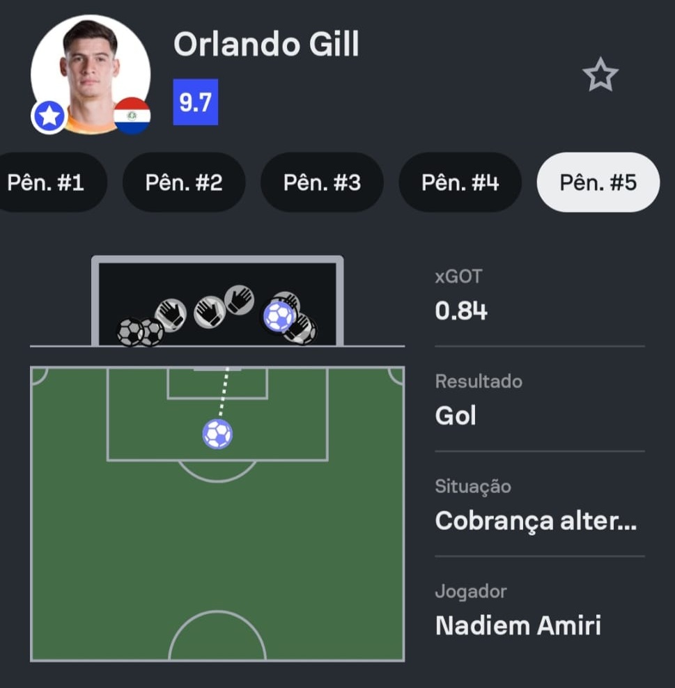 SofascoreBR's tweet photo. #CopaDoMundoFIFA

Orlando Gill foi o Destaque Sofascore de Alemanha 1-1 Paraguai!

🚫 1 gol sofrido
👐 6 defesas (!)
🙌 4 defesas em finalizações na área (!)
📊 86% bolas defendidas (!)
🥅 2 pênaltis defendidos em disputa (!)
💯 Nota Sofascore 9.7 https://t.co/9fgjAz40TI