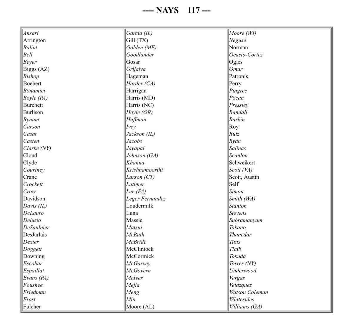 juliecbarrett's tweet photo. Better than I predicted, but the KIDS Act still passed the House. 

Here are the 32 Republicans and 89 Democrats that voted against massive data collection and surveillance of American children and citizens. 🙏🏼🇺🇸

My prediction that KIDS Act stalls in the Senate stands. They will hold out for KOSA and duty of care.