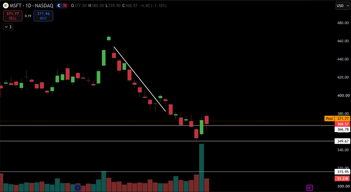 TheTradingChief's tweet photo. $MSFT Loving the bearish sentiment I'm seeing on this name

Chart getting ready to start that move back up https://t.co/aZxnYWvNoa
