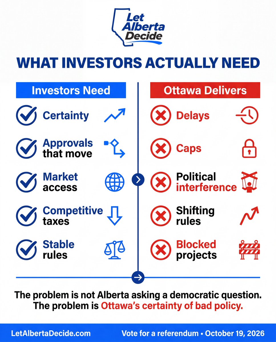 LetABDecide's tweet photo. Alberta discussing independence is not bad for business.

Bad policy is bad for business.

Blocked projects are bad for business.

Moving goalposts are bad for business.

Ottawa is the uncertainty investors are trying to price in. https://t.co/ahXsO9qfLS