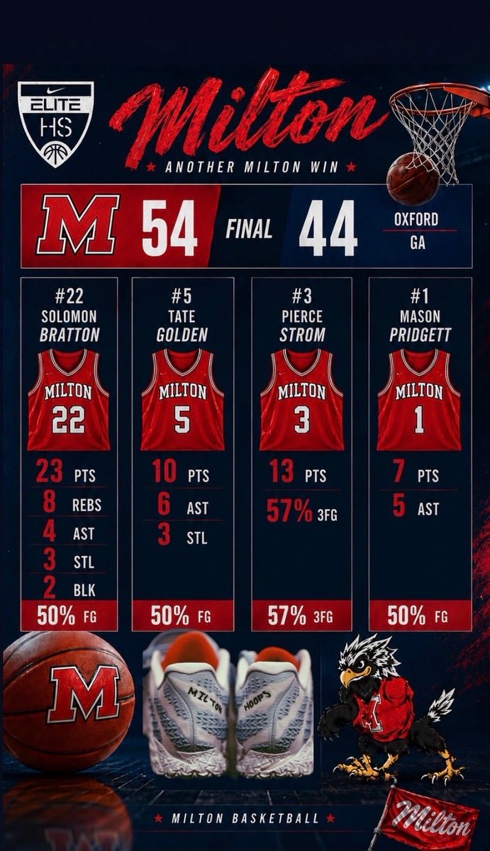 milton_hoops's tweet photo. Big weekend at @GBCALive SE Regional - lots of good things we can build on for the new season ! Great comebacks - elite competition and some quality reps! #Mpire #WeAintForEverybody @WhitehartHoops @SolomonBratton @PierceStrom @TateGolden09 @harrison_j14 @mason_pridgett https://t.co/etIfBL75Za