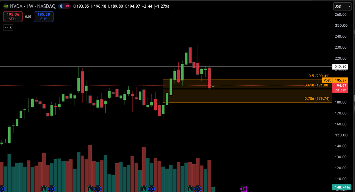 TheTradingChief's tweet photo. $NVDA Back into weekly discount

Do you really think the company that started the massive AI boom will collapse?

I think not https://t.co/vOJbKb46oR
