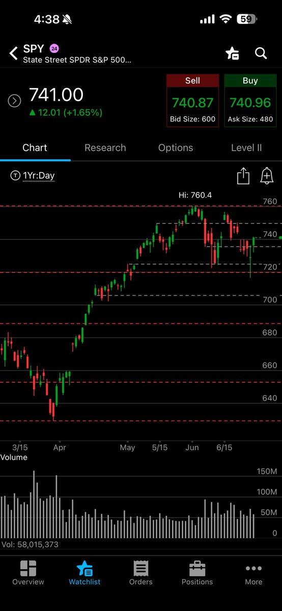 INVESTEDD's tweet photo. $SPY +1.65% to 741 
$GLD -1.3%
$USO +2%
$TLT flat

US-Iran de-escalation sparks tech rebound. Risk-on day, VIX down hard.

Gainers: Tech/Alphabet/Tesla.
Losers: Chips. 
Volume in geo/energy.

Tomorrow: 
Thin holiday volume. SPY 740 key. Light earnings. Futures mixed, Asia cautious.
#PersonalFinance