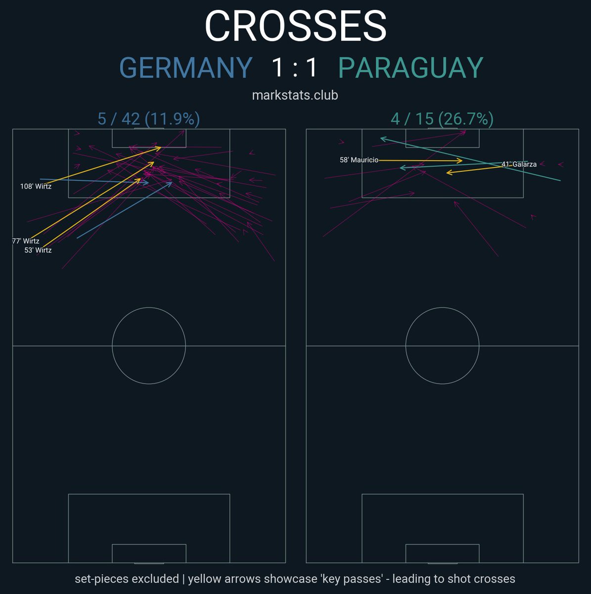 markrstats's tweet photo. The best tactical minds of our time have wrestled with this question for years, but against stubborn low blocks, nobody has come up with anything better than crosses. https://t.co/AFjO9JJJnd