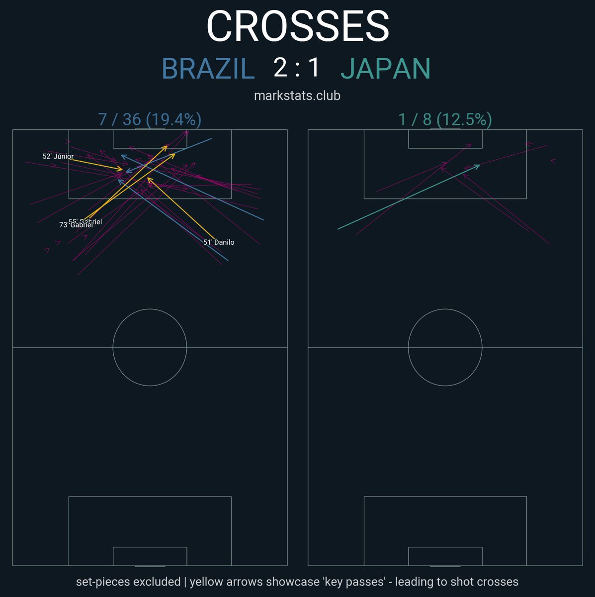 markrstats's tweet photo. The best tactical minds of our time have wrestled with this question for years, but against stubborn low blocks, nobody has come up with anything better than crosses. https://t.co/AFjO9JJJnd
