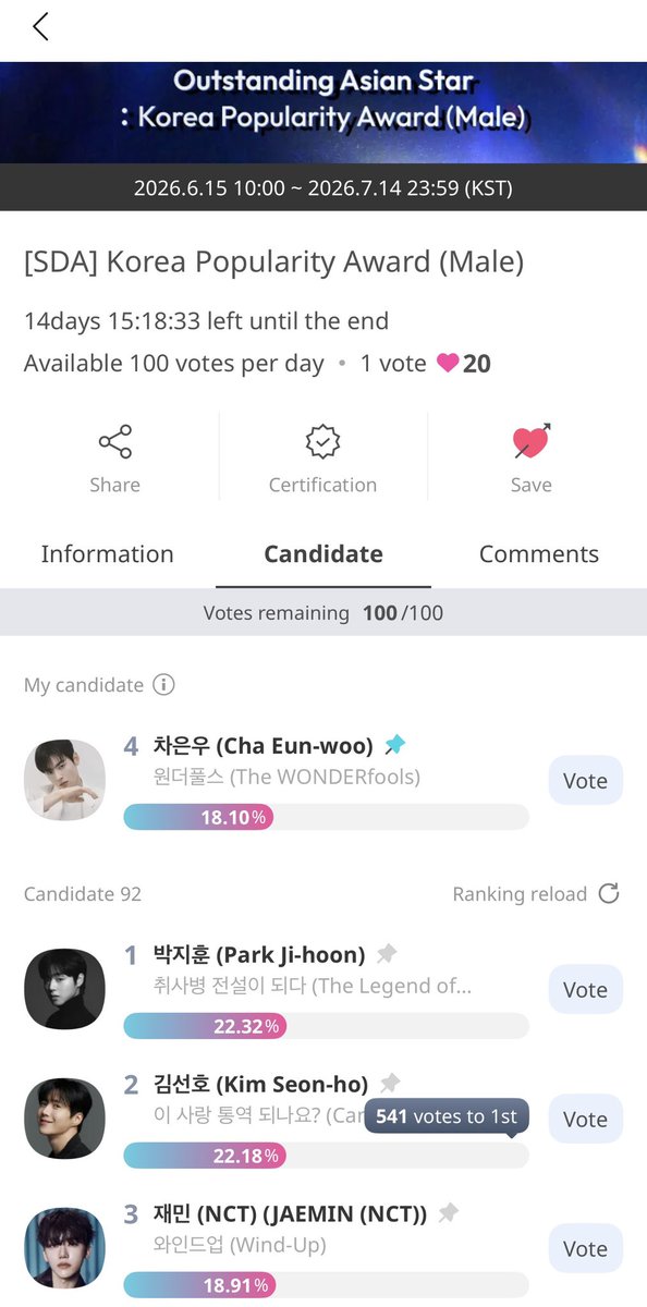 MsSallygirl_'s tweet photo. WHAT JUST HAPPENED?! 😭 @CHAEUNWOO_offcl dropped to #4?! Let’s bring our boy back where he belongs! 💙✨ #차은우 #PleaseVote https://t.co/RY4aq1U6Iy