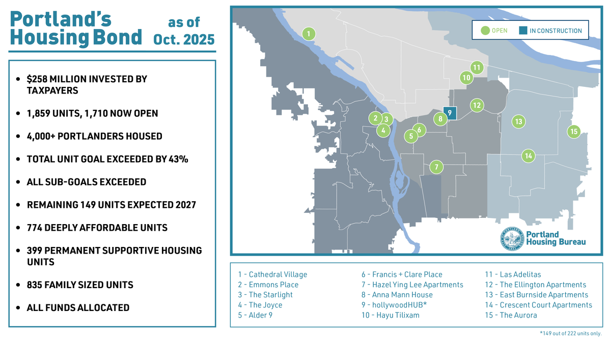 PortlandHousing's tweet photo. This project was made possible with Portland Housing Bond funds. Passed by voters in 2016, the Bond has exceeded all major goals, building 1859 new units where only 1300 were promised. Thank you for entrusting us with these resources.

Learn more: https://t.co/jGz2I13LDD https://t.co/34ekq2byJH