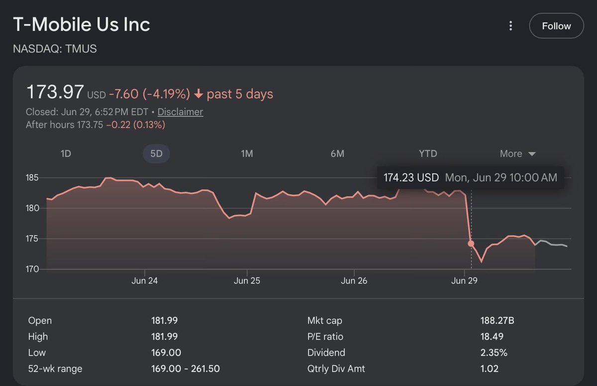 sean_vdr's tweet photo. You can tell exactly when @TMobile announced that they were raising rates. $TMUS https://t.co/7tt9sZIvsY