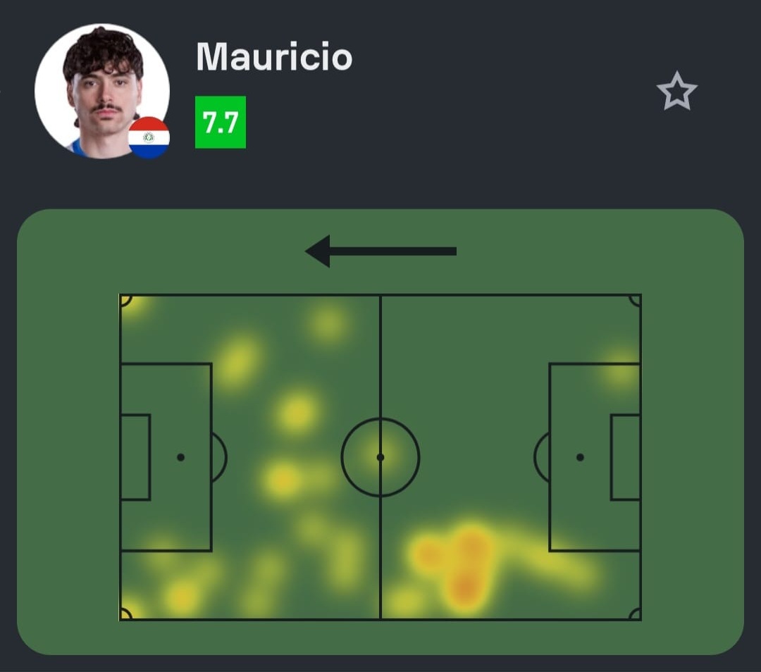 SofascoreBR's tweet photo. #CopaDoMundoFIFA

Mauricio em Alemanha 1-1 Paraguai:

⏰ 63 mins jogados
🔑 2 passes decisivos
💪 6/8 duelos ganhos (!)
💨 2/2 dribles certos (!)
✅ 1 pênalti convertido em disputa (!)
💯 Nota Sofascore 7.7 https://t.co/Kp48GTWXXj