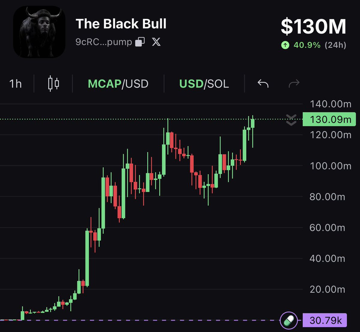 dxrnell's tweet photo. Happy ATH to solana:9cRCn9rGT8V2imeM2BaKs13yhMEais3ruM3rPvTGpump holders 🐂 https://t.co/V0AxTYfG93