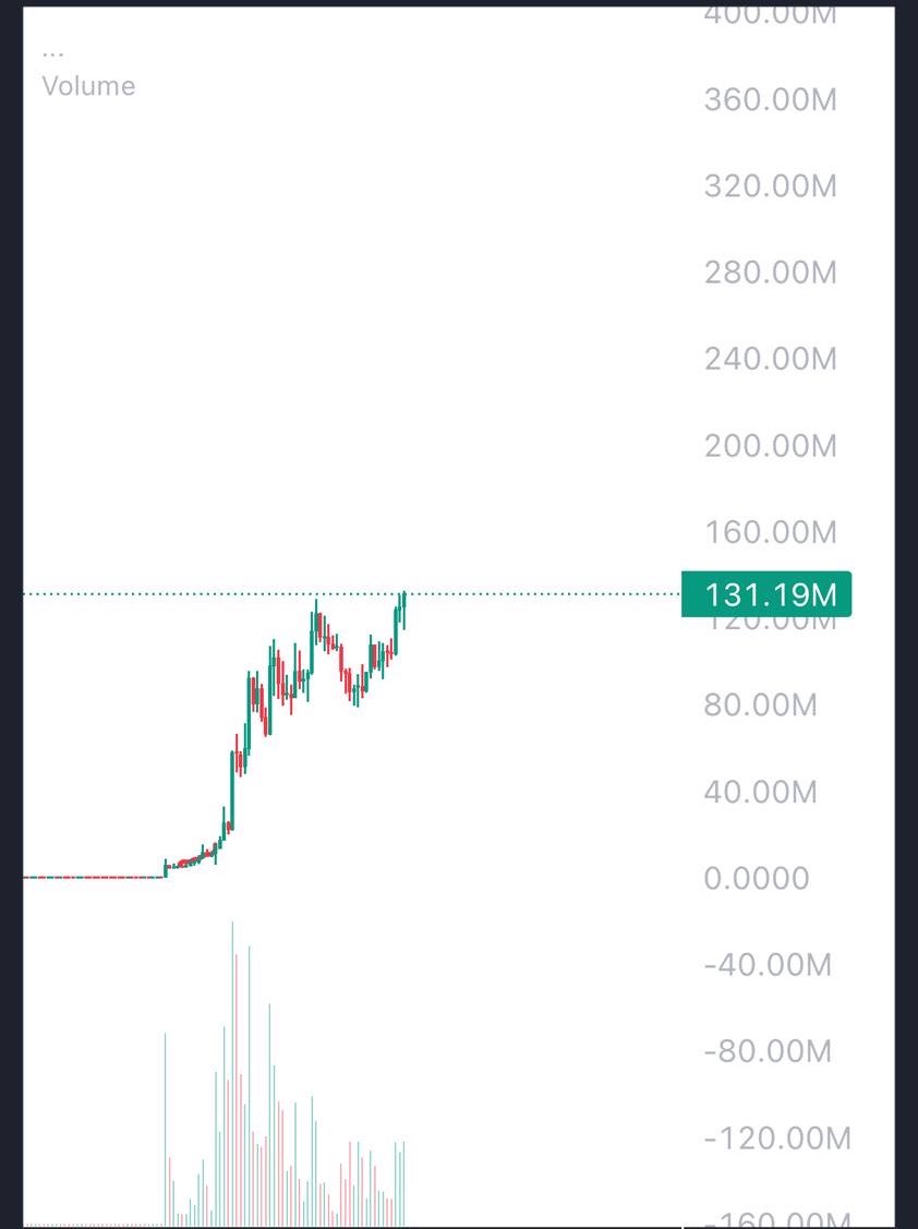 ApeLabsETH_'s tweet photo. solana:9cRCn9rGT8V2imeM2BaKs13yhMEais3ruM3rPvTGpump new ATH bros.  

$4M —> $131M 
 
Memecoins super cycle is real. https://t.co/ciKobQU2lE
