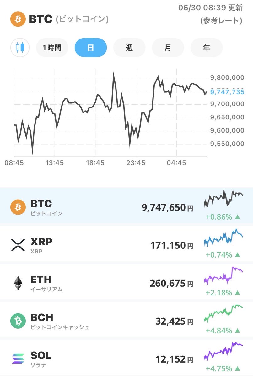 notrocape's tweet photo. --1分確認・相場、市場情報チェック--

◆6月30日（火）相場状況◆

✅ビットコイン　上昇
✅日経先物　　　上昇
✅ダウ　　　　　上昇
✅ドル円　　　　円安
✅米国債　　　　下落
✅原油　　　　　下落

◆ニュース・ポイント◆
1️⃣7万1000円台を視野に入れた買い先行。 
米主要3指数の上昇と、夜間先物が870円高（7万0650円）で引けた流れを受けた反発スタート。

2️⃣米イラン「実務者会合」報道による中東懸念の後退。 
カタールでの協議進展への期待から、これまで調整が続いていた米ハイテク株（SOX指数3.83％高）への買い直し。

3️⃣ダウ平均が初の5万2000ドル台乗せで最高値更新。 
ハイテク株の復調に加え、地政学リスク後退に伴うリスクオンセンチメントの連鎖。

4️⃣6月末（四半期末）の機関投資家リバランス。 
25日に最高値（7万2366円）を付けるなど急伸してきた反動から、月末最終日特有の機械的な資産配分変更に伴う売り圧力。

5️⃣1ドル161円98銭の39年半ぶり円安と介入警戒。 
1986年12月以来の歴史的水準に達したことで、政府・日銀による円買い介入への心理的重荷。

さらに追記
✅米ハイテク復調も、募る「AI割高論」のノイズ

昨晩のニューヨーク市場は、米国とイランがカタールで実務レベルの会合を開くとの報道を受け、エネルギー輸送や地政学への過度な不透明感が後退。

これが直近で厳しく売られていたAI・半導体セクターへの強い押し目買いを呼び込みました。

東京市場でも東京エレクトロンやアドバンテストといった主軸銘柄が指数を力強く牽引する見込みです。

ただし、先週のマイクロンの好決算以降、市場には「現在の株価は実需以上に膨らみすぎではないか」という警戒感も確実に根を張っています。

オービス・インベストメンツなどの海外運用会社からも「企業価値以上の価格が付いており割高だ」との警鐘が鳴らされる中、上値を盲目的に追うのはリスクが高い地合いでもあります。

✅月末特有の「リバランス」と「162円手前の攻防」

今日1日の値動きを最も複雑にするのが、「6月末の最終取引日」 と 「39年半ぶりの円安」 という2つの需給要因です。

今月これだけ株価の水準を切り上げてきたため、ポートフォリオ内の株式比率が上がりすぎた国内外の年金・機関投資家からは、ルールに基づいた「機械的な利益確定売り（リバランス）」が降ってきやすいタイミングです。

さらに、ドル円が162円の手前（161円98銭）まで突っ込んだことで、片山財務相らによる急な為替介入のトリガーがいつ引かれてもおかしくありません。

介入が実施されれば一時的に先物が急落するなど、相場のボラティリティが跳ね上がるリスクを孕んでいます。