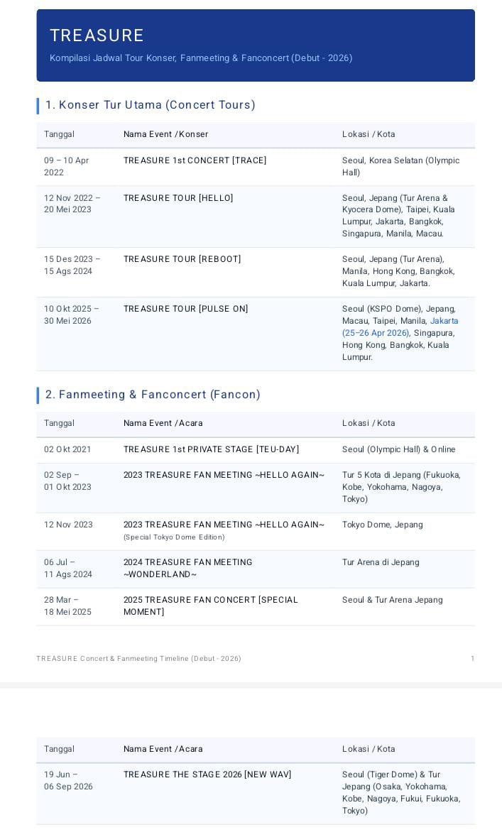 jihooniegirl_'s tweet photo. Gue barusan nyari tau jadwal konser/fanmeet/fancon treasure since debut sampe sekarang dan di tahun 2023-2024 beneran sepadet itu mulai dari hello tour yang berakhir di bulan mei 2023, lanjut ke fanmeet hello again di JP mulai dari 2 sep - 1 okt 2023 + special in Tokyo dome 12 Nov 2023. Fanmeet selesai lanjut Reboot tour 15 Des 2023 - 15 Agustus 2024. Setelah itu lanjut ke fanmeet Wonderland 6 juli - 11 Agustus 2024. 
Gue keknya klo jadi member treasure udah bolak balik Hiatus di tahun itu anjir. Bayangin aja fanmeet dan konser dalam waktu yang berdekatan kek gitu belum lagi yang sehari bisa sampe 2x show juga😭