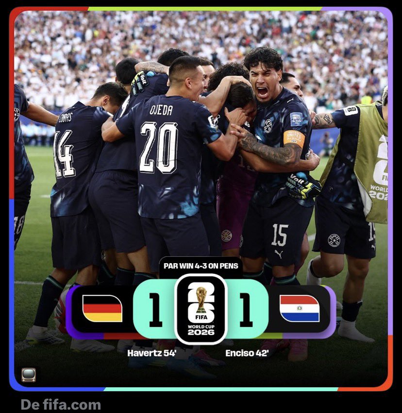 oscarsanchez_c's tweet photo. ¡PARAGUAY HIZO LA HAZAÑA! 🇵🇾 

1-1 en los 90' 
Enciso 42' vs Havertz 54' 
Y en los penales... 4-3 para la Albirroja 💪

Alemania a casa. Paraguay a la siguiente ronda. 
ESTO ES UN MUNDIAL 🔥
#Paraguay #FIFAWorldCup2026 #Qatar2026 #Albirroja #GERPAR https://t.co/7yzUMNaZu7