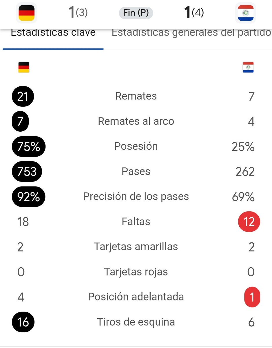 camaraceleste's tweet photo. ¡PARAGUAY!

Trajimos a Bielsa para no jugar nunca más como Paraguay.

Los germanos cantan "tuvimos la peloten laralaralará, hicimos 800 pases lararalará, y los hicimos todo bien laralaralará"

Aufidersen 

pd: Alemania campeón mundial 2014. No pasó fase de grupos 2018 y 2022. Ahora juega 4 pardidos y lo elimina Paraguay después de caer con Ecuador. 

Alfaro nunca fue mala opción para Uruguay.