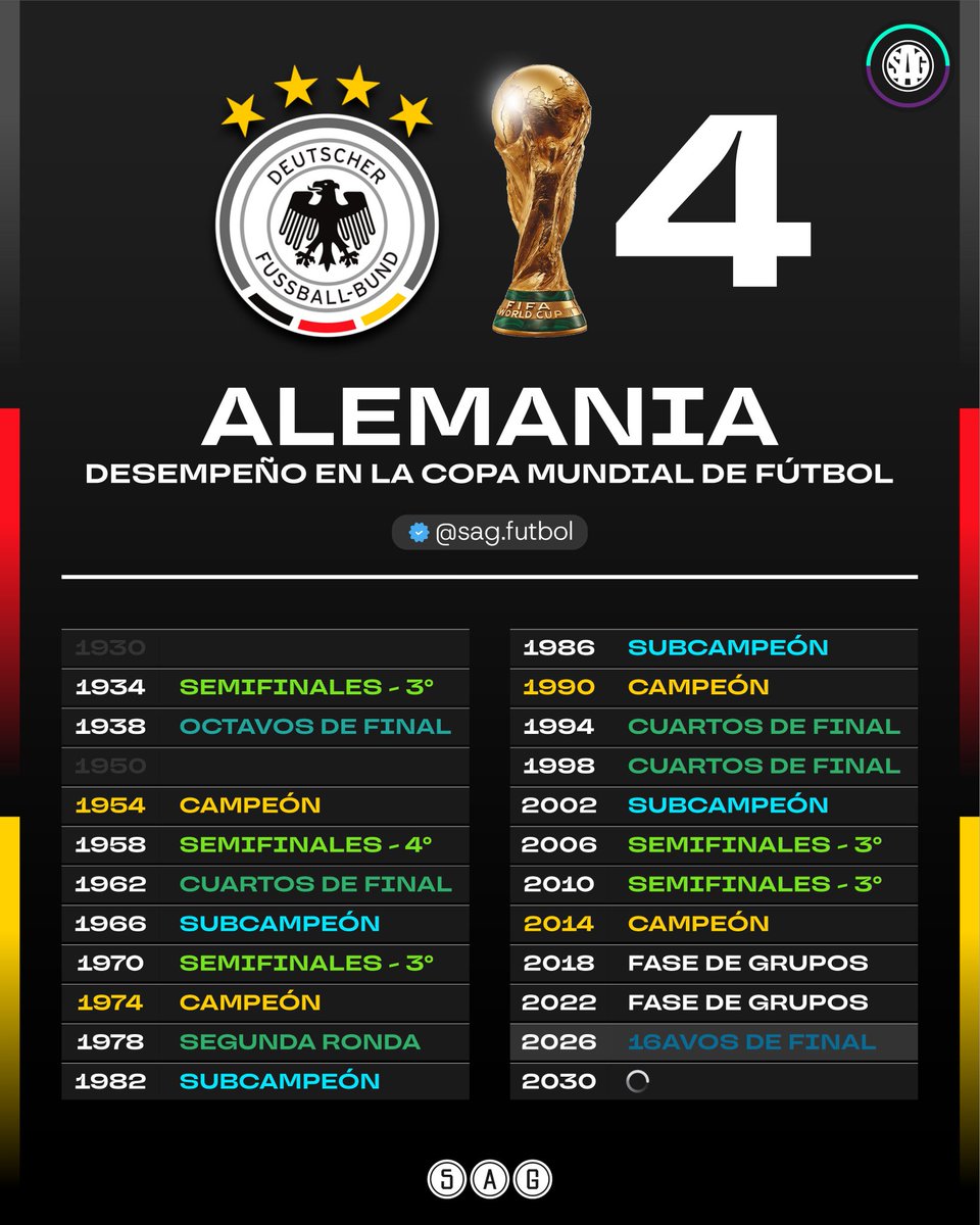 Noitedecopa's tweet photo. 🇩🇪 Desempenho da Alemanha em Copas do Mundo: 

📸 @sagfutbol https://t.co/nrwhbAA9VF