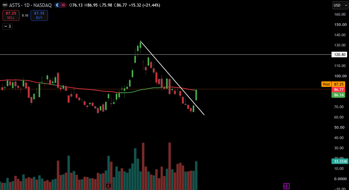 TheTradingChief's tweet photo. $ASTS You do not want to miss this one

Testing the 50D MA currently

PT 105 https://t.co/nsgZhX2Zwu
