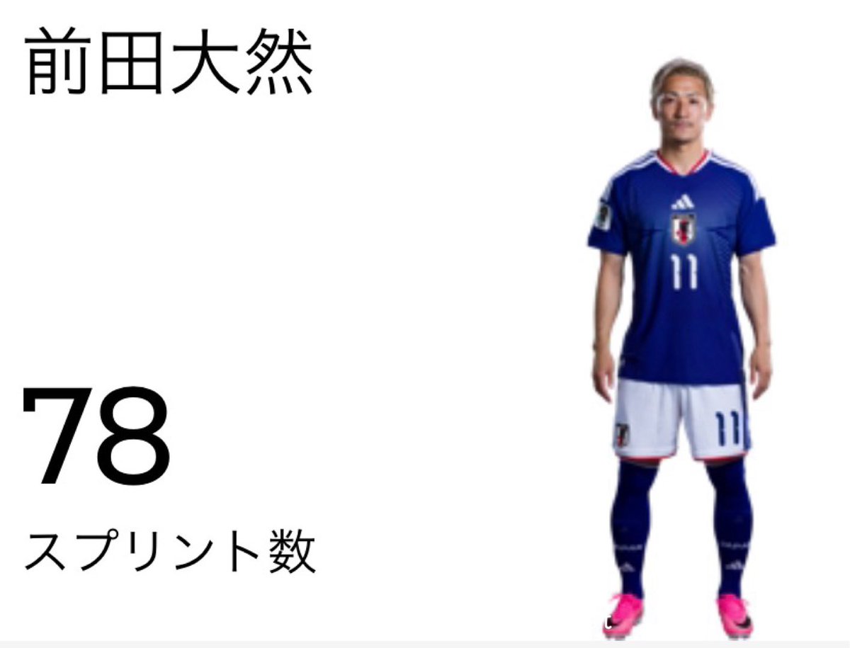 Fooootest's tweet photo. 【驚異的な数値】

前田大然が圧巻のスタッツ🇯🇵🔥

ブラジル戦でスプリント数“78”を記録 https://t.co/FGptxljdAq