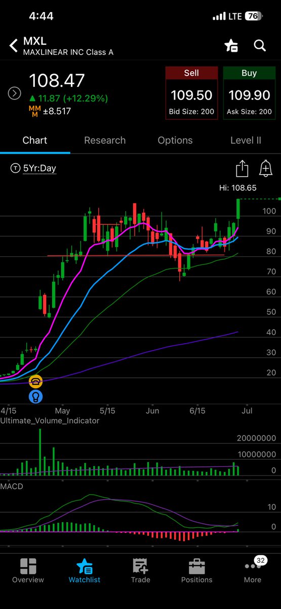 trader_cc_'s tweet photo. $MXL was able to get sized in this one Friday into the open today. Theme is a bit stale, but RS is undeniable. See where it goes. https://t.co/cF0GhRx2am