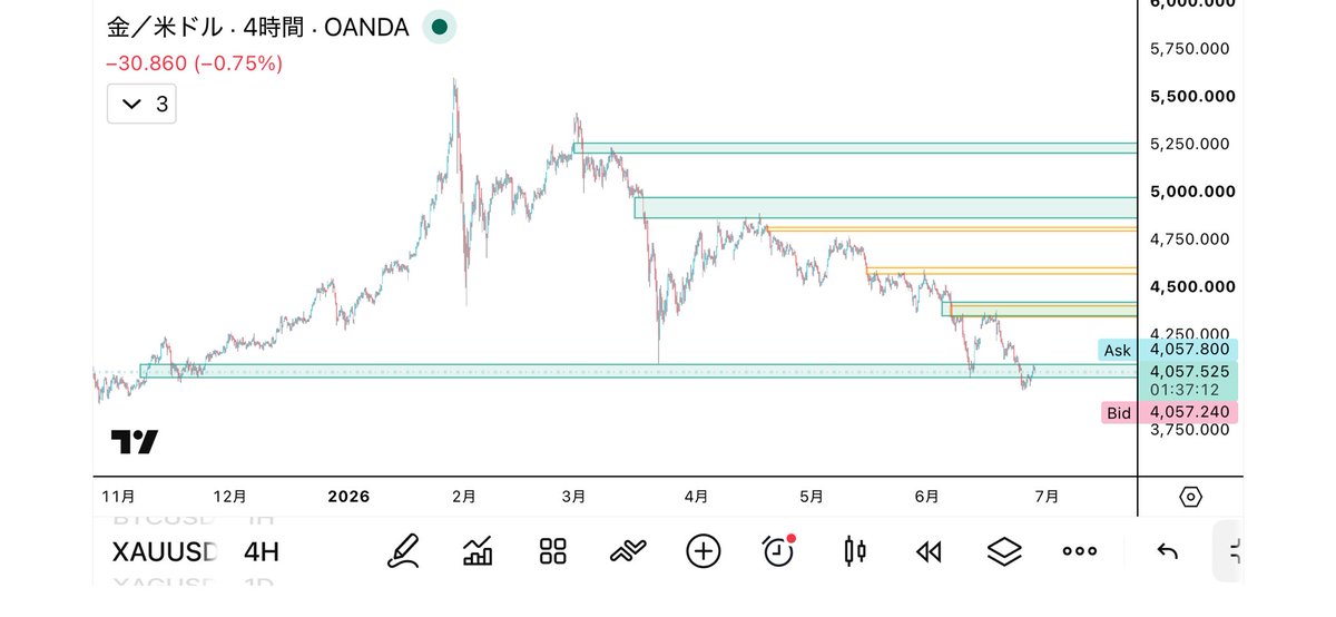 dosirouto33's tweet photo. ゴールドは今際の際なのか…
買い材料は値頃感のみ…
#XAUUSD
#スクショは昨日の使い回し
#4860からの売りは保持中 https://t.co/2gSIs1q0eP